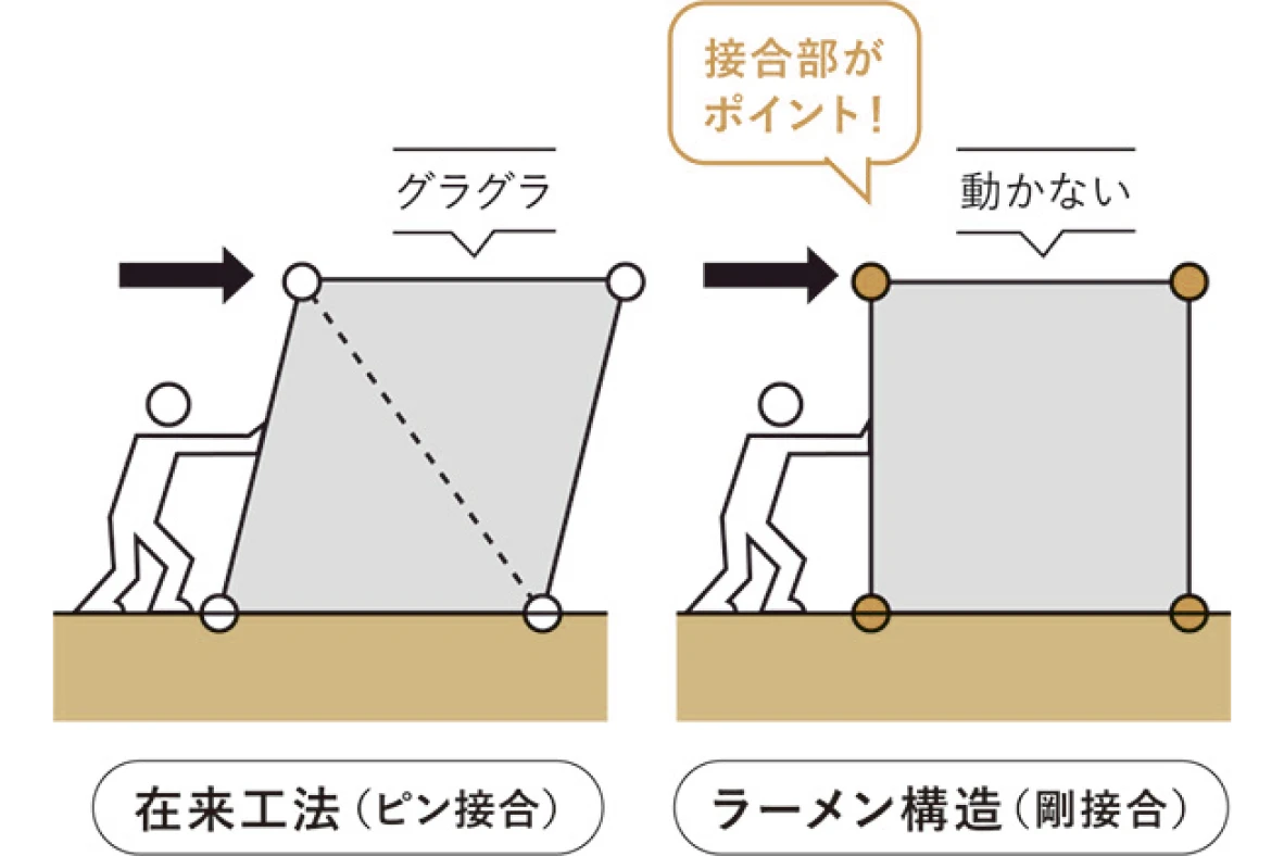 優れた耐久性を持つ接合システム