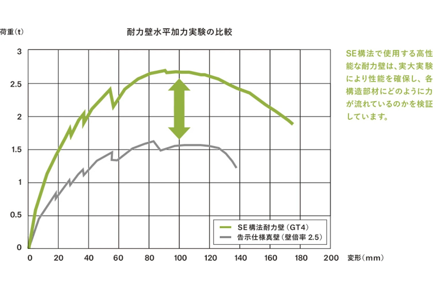 優れた耐久性を持つ接合システム