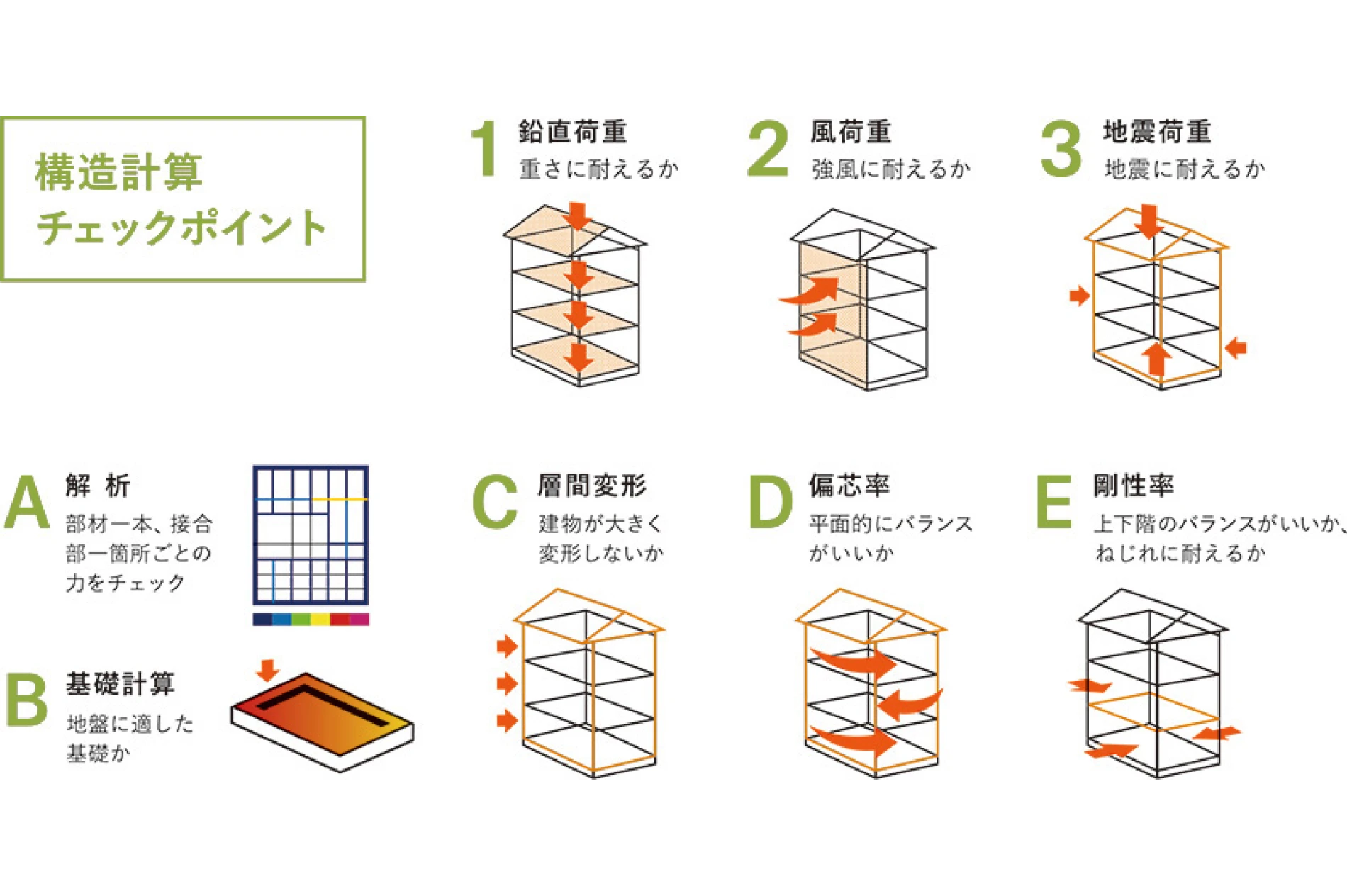 優れた耐久性を持つ接合システム